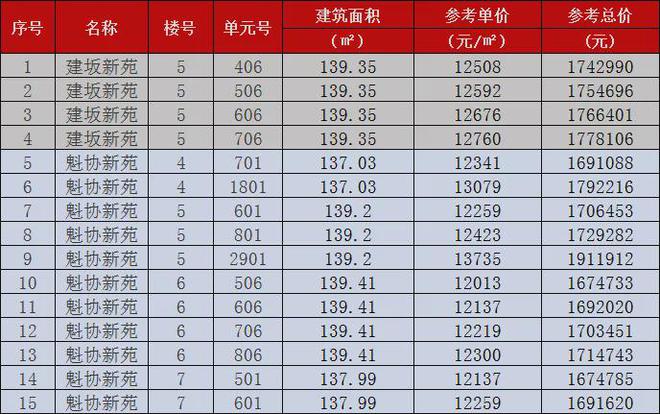 约12万㎡-137万㎡！马尾两小区15套房产“大甩卖”！(图2)