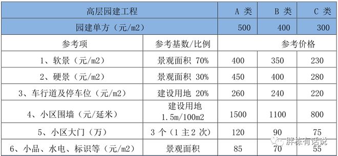 地产成本管控的4大底层原则!(图12)