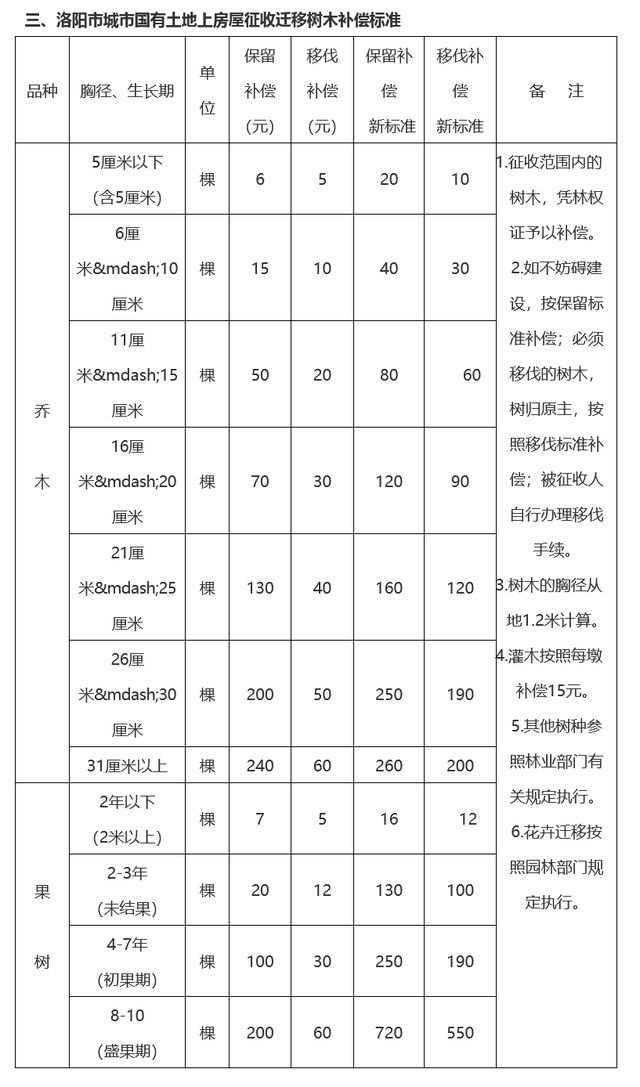 洛阳将上演拆迁大戏补偿标准曝光！(图24)