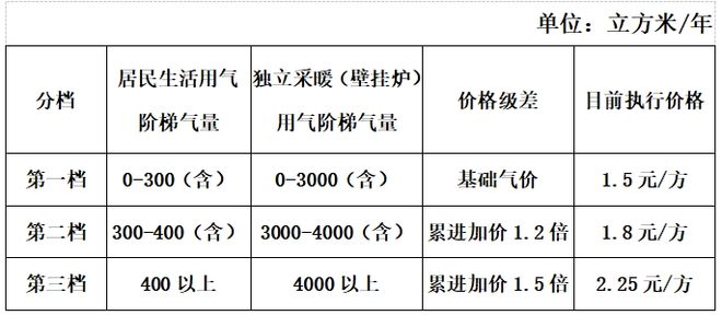 新疆燃气发布通知！乌市居民生活用气“阶梯计价”已开始实施