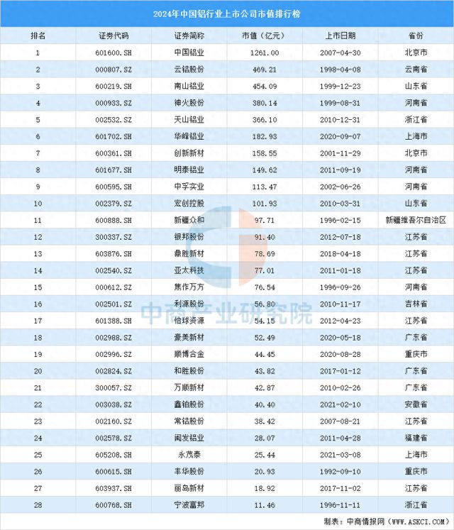2024年中国铝行业上市公司市值排行榜