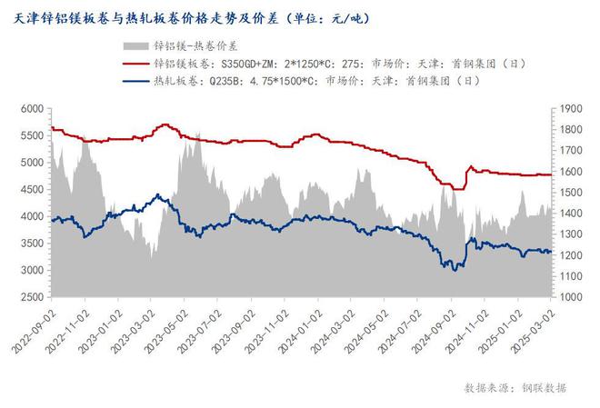 Mys凯发旗舰厅teel：光伏装机继续新增背景下国内锌铝镁板卷现状分析(图3)