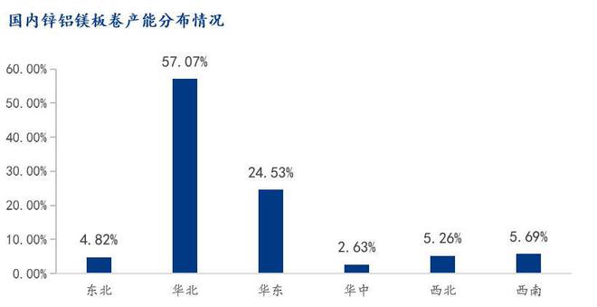 Mys凯发旗舰厅teel：光伏装机继续新增背景下国内锌铝镁板卷现状分析(图2)