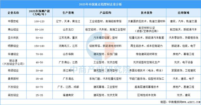 2025年中国铝型材重点企业分析（图）