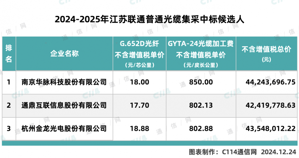 江苏联通普缆集采：3家中标G652D光纤最低177元芯公里ag凯发