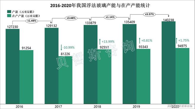 新开工—竣工传导链条受阻浮法玻璃需求积压待放凯发国际