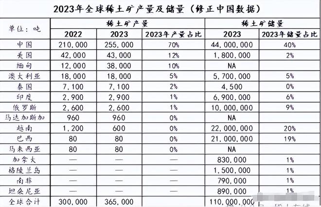 ag凯发差距断崖！美国稀土储量180万吨再看中国稀土资源差距太大(图6)