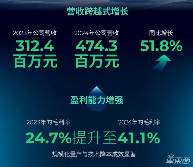 净赚313亿！黑芝麻2024年扭亏为盈智驾产品毛利374%