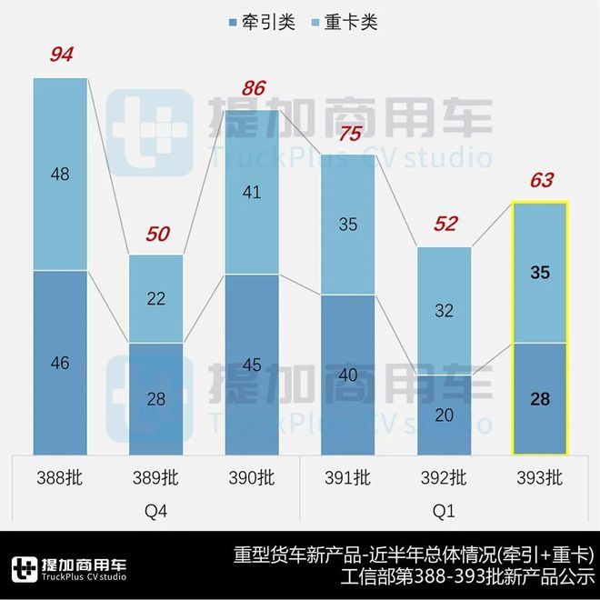 多款全新车型来袭汕德卡4轴45吨级牵引车抢眼工信部第393批N类重型货车新车公示概述(图2)