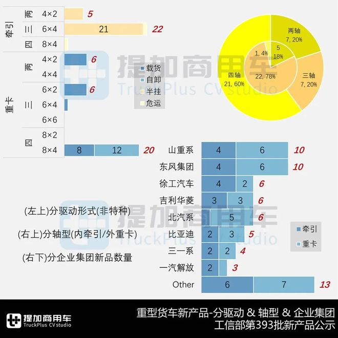 多款全新车型来袭汕德卡4轴45吨级牵引车抢眼工信部第393批N类重型货车新车公示概述(图8)