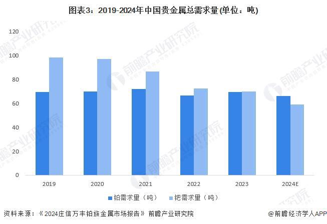 2025年中国催化剂重点原材料市场分析贵金属供需错配明显对外依存度高（组图）(图3)