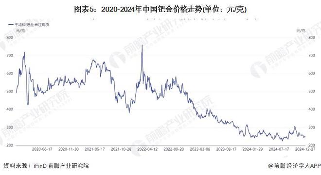 2025年中国催化剂重点原材料市场分析贵金属供需错配明显对外依存度高（组图）(图5)