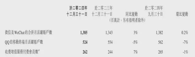 腾讯2024年Q4业绩财报电话会议纪要（全）(图2)