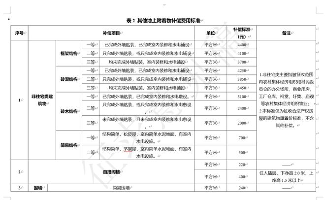 最高4400元㎡！广州两区发布征收补偿新标准！(图5)