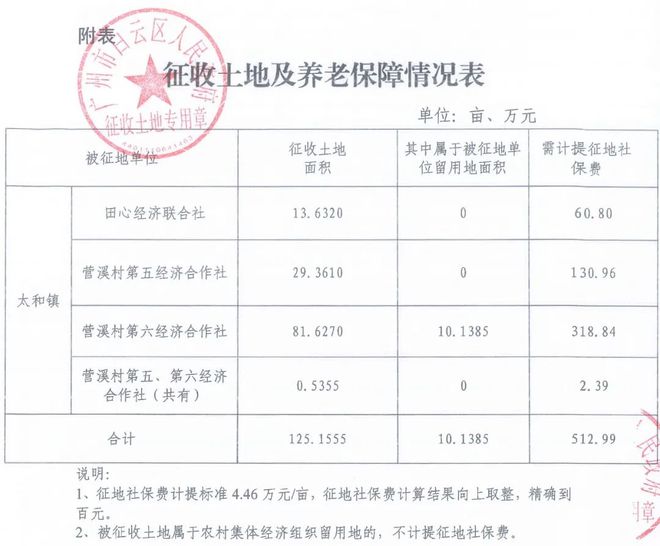 最高4400元㎡！广州两区发布征收补偿新标准！(图14)