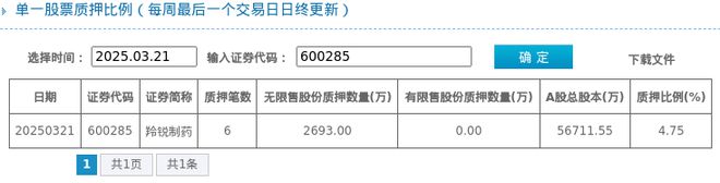 羚锐制药股东质押占比475%质押市值约553亿元(图1)