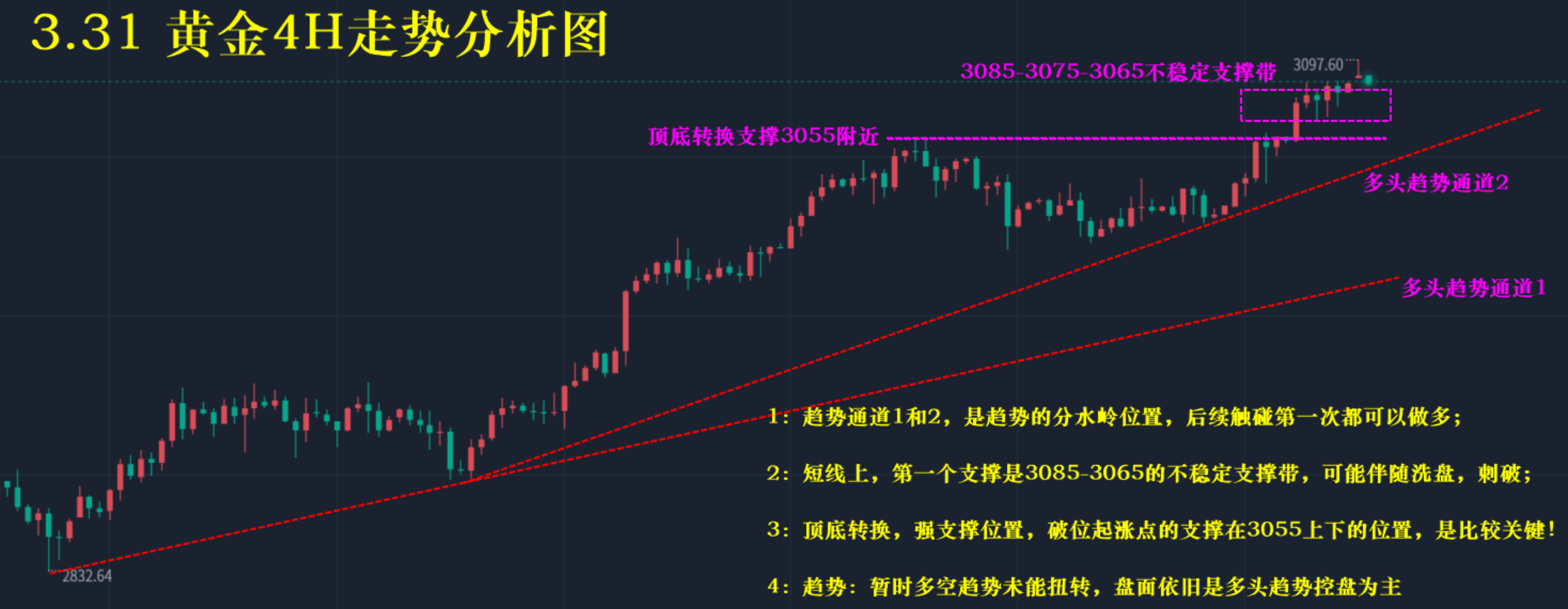 331—秋末悔城：黄金高开未必高走！冲顶回落防深跌修正！(图1)