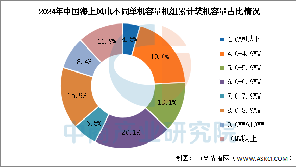 2025年中国海上风电累计装机容量及装机结构预测分析（图）(图2)