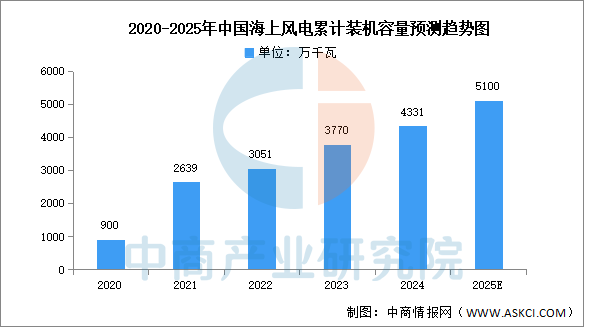 2025年中国海上风电累计装机容量及装机结构预测分析（图）(图1)