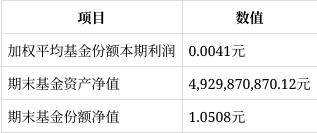 创金合信中证同业存单AAA指数7天持有期季报解读：份额大增094%净值增长060%(图1)