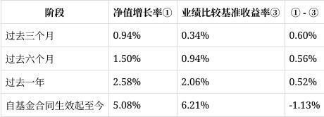 创金合信中证同业存单AAA指数7天持有期季报解读：份额大增094%净值增长060%(图2)