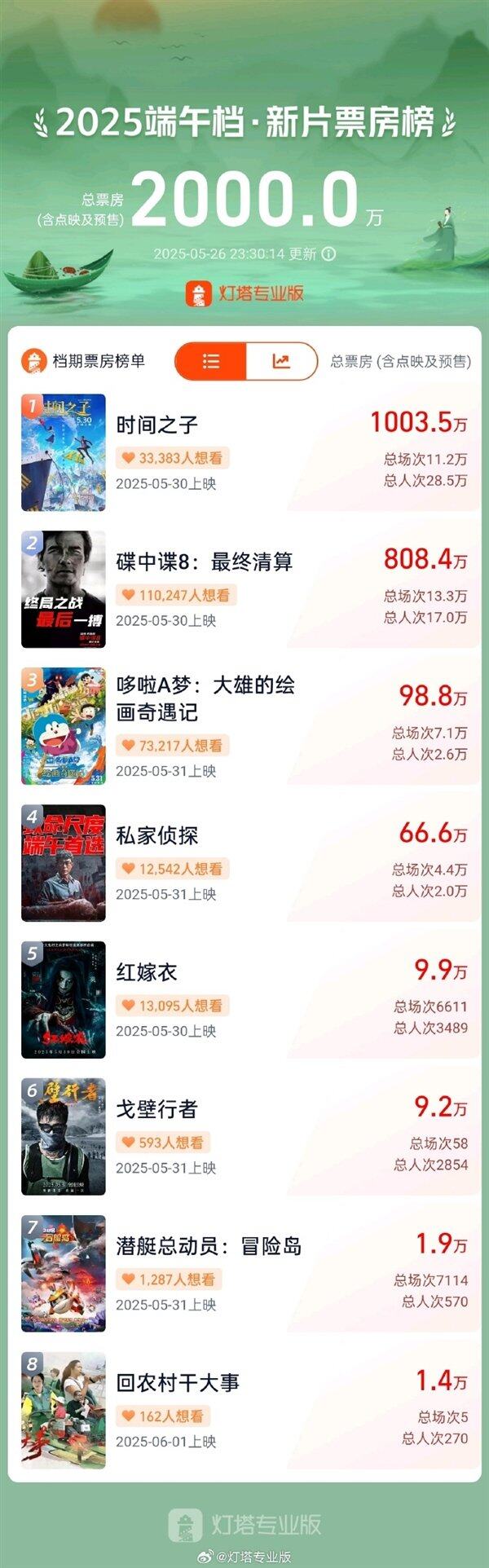 2025端午档新片票房破2000万《时间之子》突破1000万(图1)