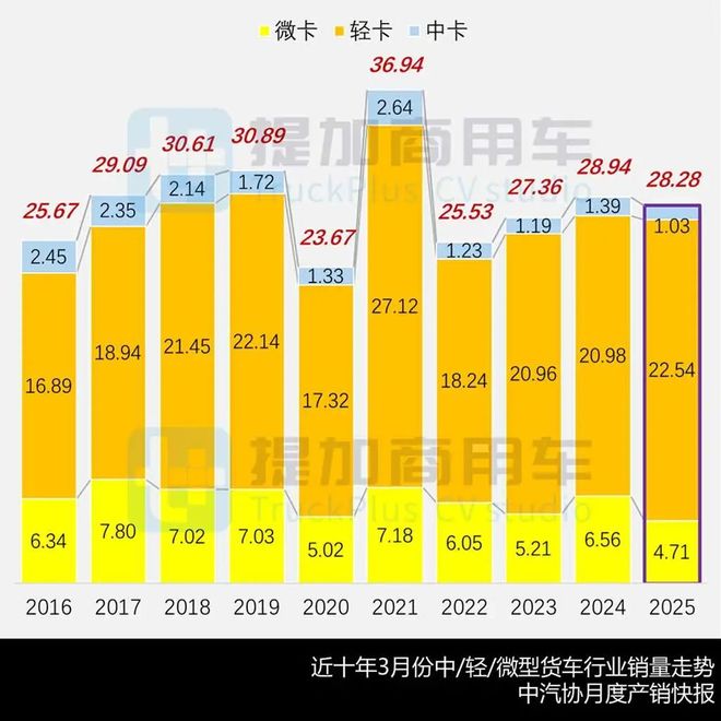 东风联手本田科研推出燃料电池轻卡祥菱V5全新小卡来袭2025年凯发国际4月期公示N类中轻微卡新品盘点(图1)