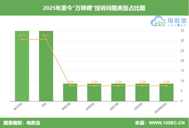 用户投诉“万师傅”封号ag凯发判定不公正强制取消订单(图6)