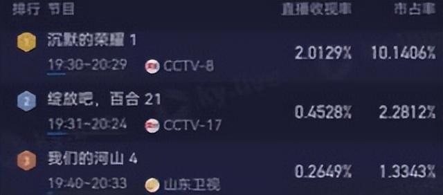 ag凯发全国收视率第一于和伟带观众成功入坑央视谍战剧出现“黑马”(图5)