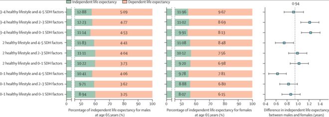 北京大学最新研究：改变这些生活习惯就能让“自理寿命”延长2年(图3)