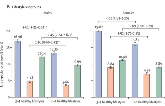 北京大学最新研究：改变这些生活习惯就能让“自理寿命”延长2年(图5)