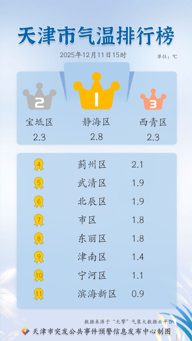 紧急通知！明早请天津人提前半小时出门！天津局地中到大雪！应急局发布紧急提示机场最新提示！(图3)