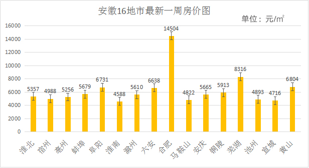 ag凯发合肥1万4!芜湖8千3!阜阳6千7!蚌埠5千6!一图看懂安徽楼市最新房价版图(图2)