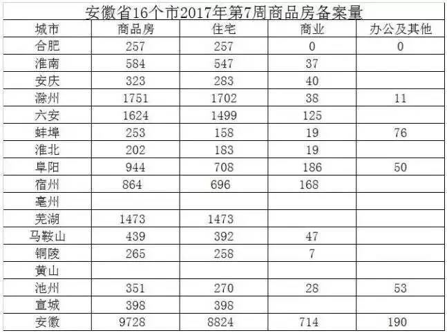 ag凯发合肥1万4!芜湖8千3!阜阳6千7!蚌埠5千6!一图看懂安徽楼市最新房价版图(图4)