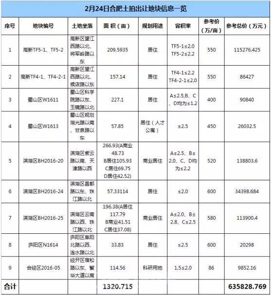 ag凯发合肥1万4!芜湖8千3!阜阳6千7!蚌埠5千6!一图看懂安徽楼市最新房价版图(图6)
