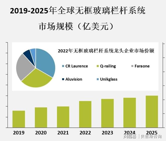 人们对室内外空间设计的不断追求无框玻璃栏杆系统市场有望增长