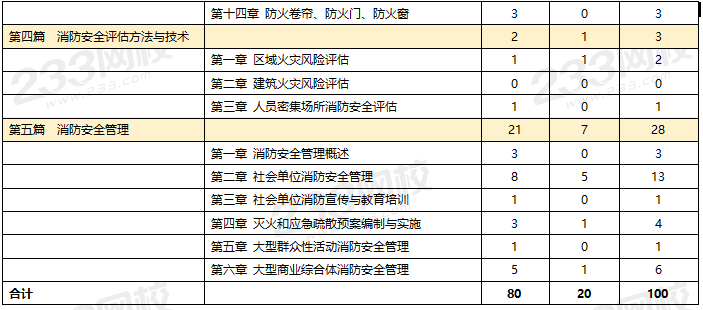 凯发旗舰厅233网校2025年一级消防工程师《综合能力》真题考点覆盖率(图2)