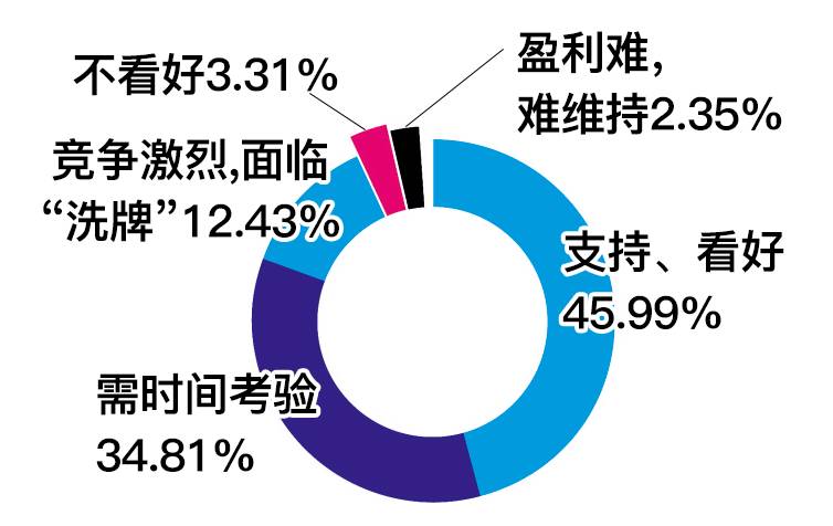 今晚调查丨天津有46%用户看好共享单车发展(图4)