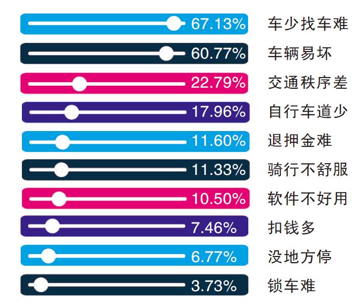 今晚调查丨天津有46%用户看好共享单车发展(图2)